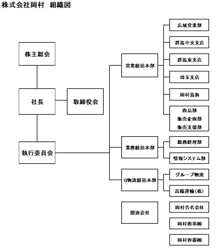 組織図